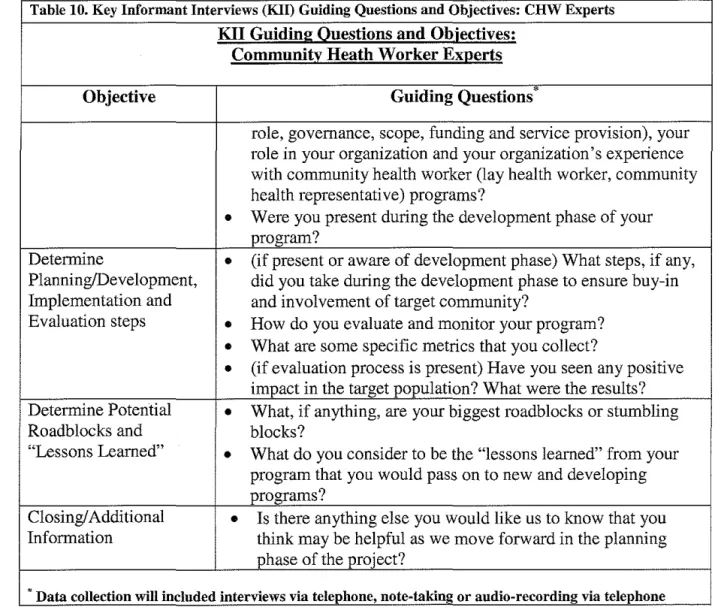 Table 10. Key Informant Interviews (KII) Guiding Questions and Objectives: CHW Experts  KII Guiding Questions and Objectives: 
