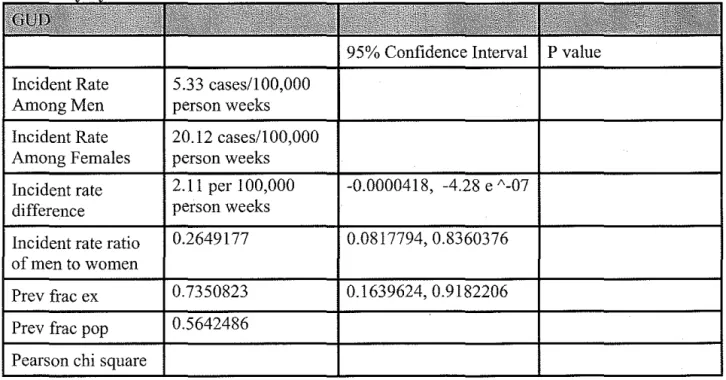 Table 6.  GUD Incidence Defined by GUD, RPR Positivity or GUD  and Incident RPR  Sex 