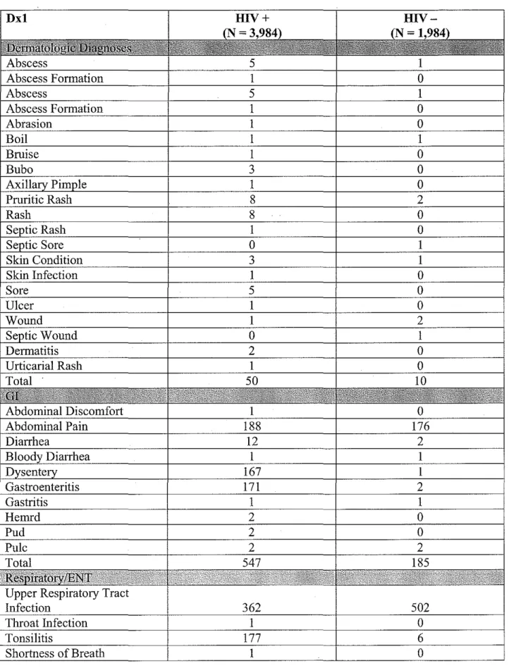 Table 9.  Comparison of Diagnoses Among HIV Seropositive and Seronegative Individuals 
