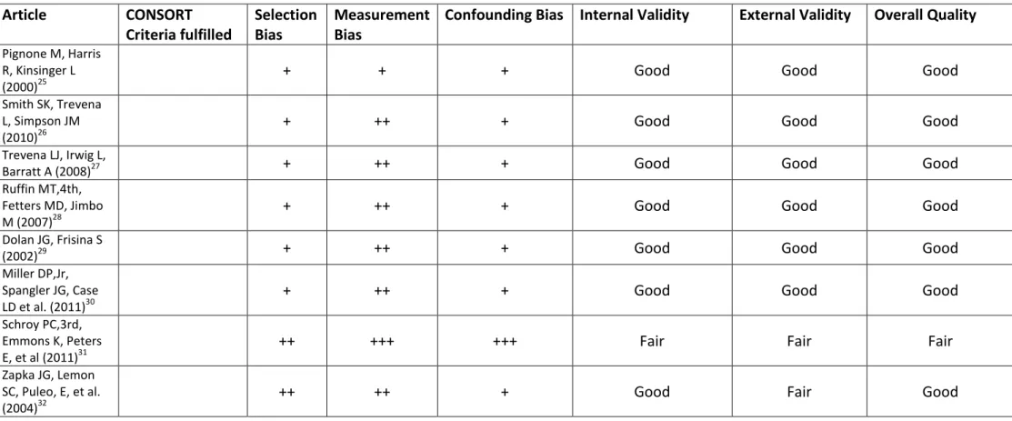 Table 6: Quality Assessment of Articles Included in Final Review 