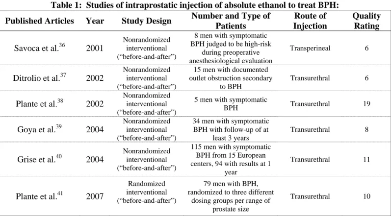 Table 1:  Studies of intraprostatic injection of absolute ethanol to treat BPH: 