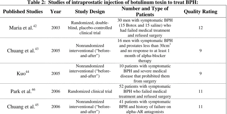Table 2:  Studies of intraprostatic injection of botulinum toxin to treat BPH: 