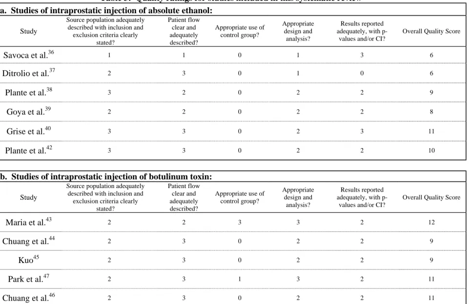 Table 3:  Quality ratings for studies included in this systematic review  a.  Studies of intraprostatic injection of absolute ethanol: