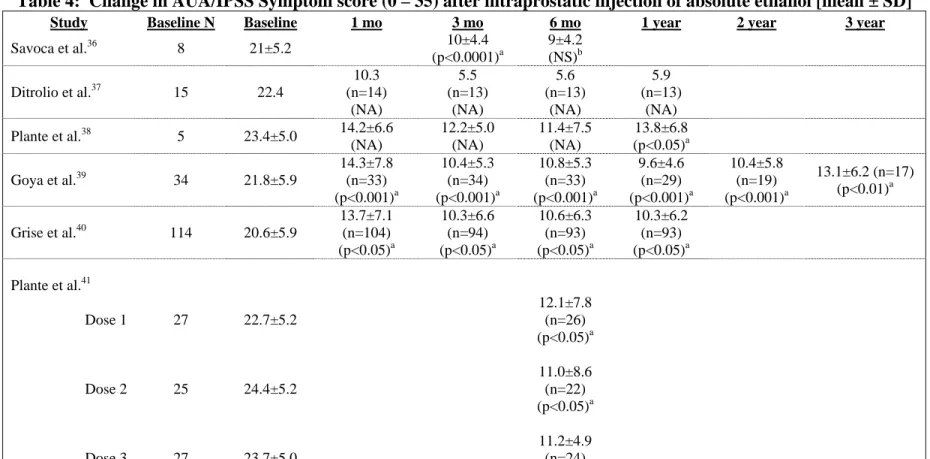 Table 4:  Change in AUA/IPSS Symptom score (0 – 35) after intraprostatic injection of absolute ethanol [mean ± SD] 