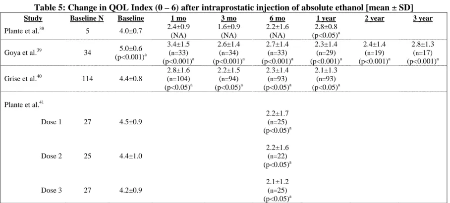 Table 5: Change in QOL Index (0 – 6) after intraprostatic injection of absolute ethanol [mean ± SD] 