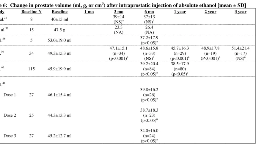 Table 6:  Change in prostate volume (ml, g, or cm 3 ) after intraprostatic injection of absolute ethanol [mean ± SD] 