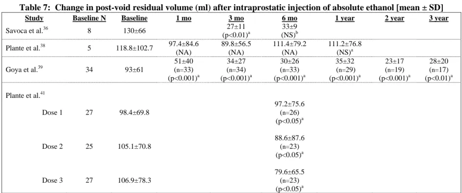 Table 7:  Change in post-void residual volume (ml) after intraprostatic injection of absolute ethanol [mean ± SD] 