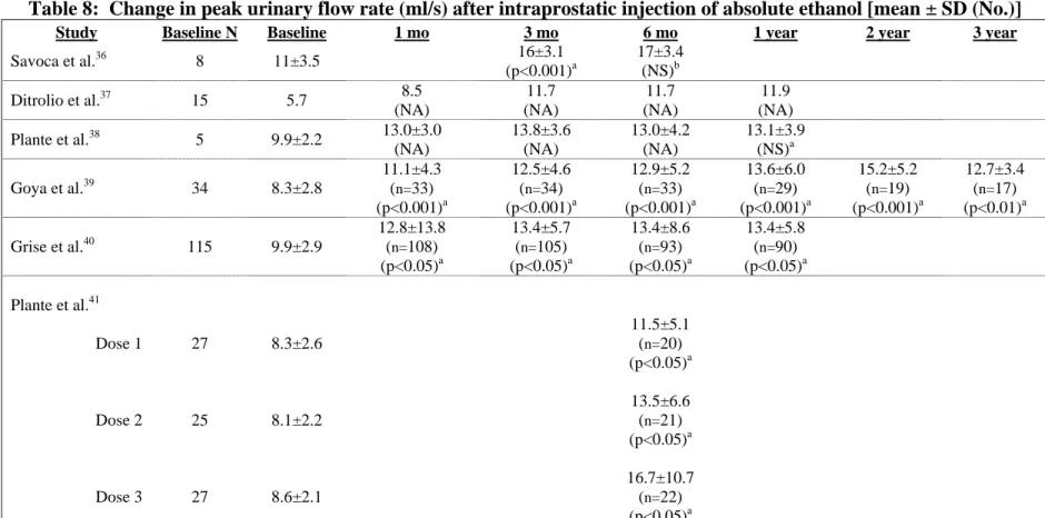 Table 8:  Change in peak urinary flow rate (ml/s) after intraprostatic injection of absolute ethanol [mean ± SD (No.)] 