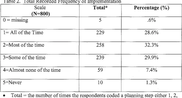 Table 2.  Total Recorded Frequency of Implementation 