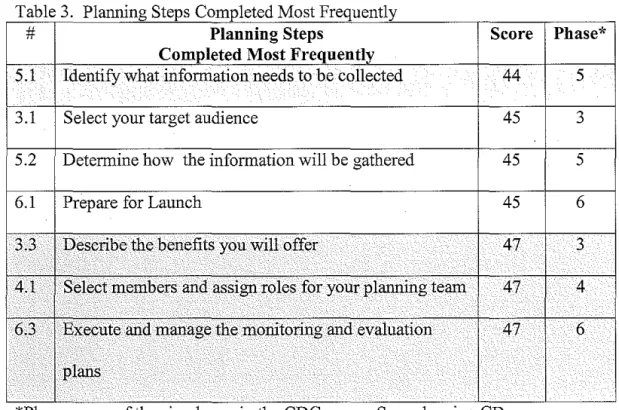 Table 3  Planning Steps Completed Most Frequently 