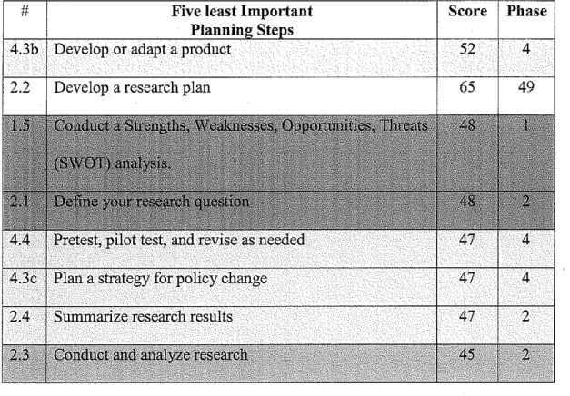 Table 6.  Five Least Important Planning Steps  F 