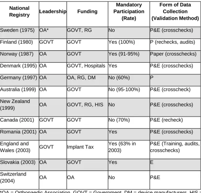 Table 2. Comparison of Foreign National Registries  National 