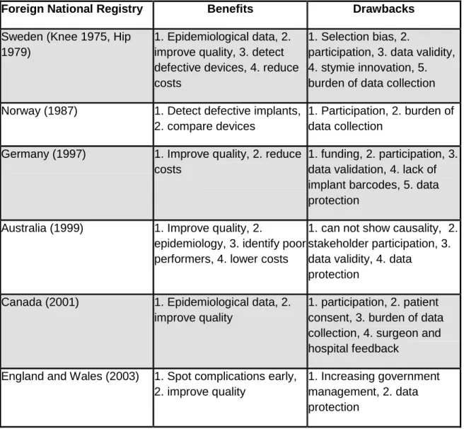 Table 3. Potential Benefits and Drawbacks to Foreign National Joint Registries 