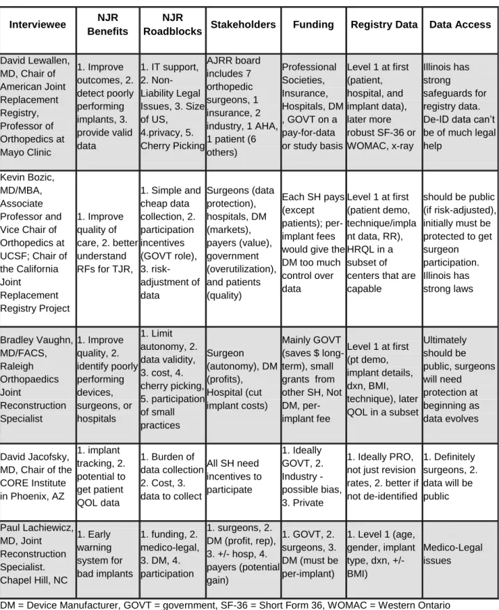 Table A-4: Interview Results 