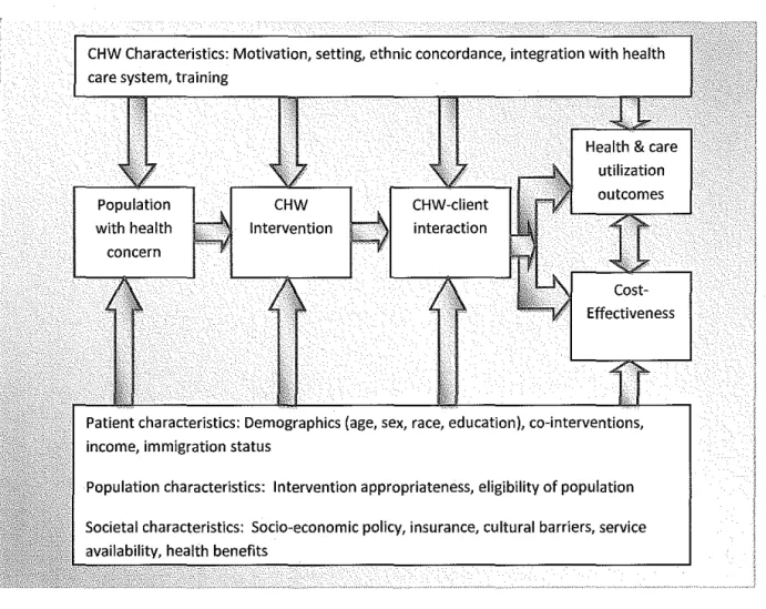 Figure 2. A Conceptual Framework for Outcomes of Community Health Workers 