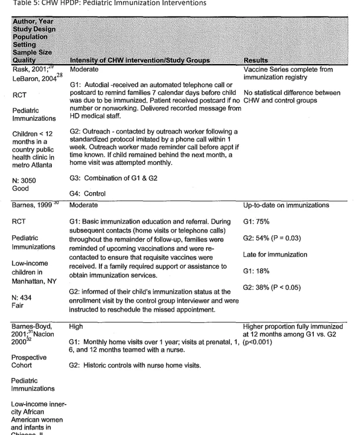 Table 5: CHW HPDP:  Pediatric Immunization Interventions  RCT  Pediatric  Immunizations  Children< 12  months in a  country public  health clinic in  metro Atlanta  N:3050  Good  Barnes,  1999  RCT  Pediatric  Immunizations  Low-income  children in  Man