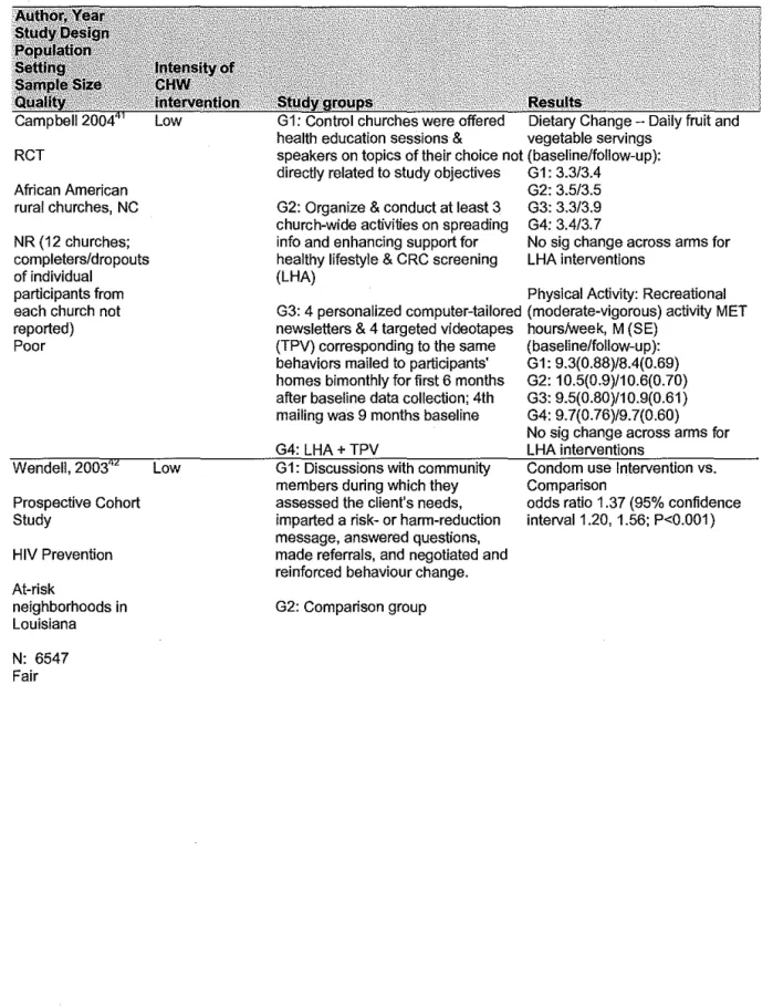 Table 7:  CHW HPDP:  Disease  Prevention Interventions (continued)  RCT  African American  rural churches,  NC  NR (12 churches;  completers/dropouts  of individual  participants from  each church  not  reported)  Poor  Wendell, 2003  Low  Prospective Coho