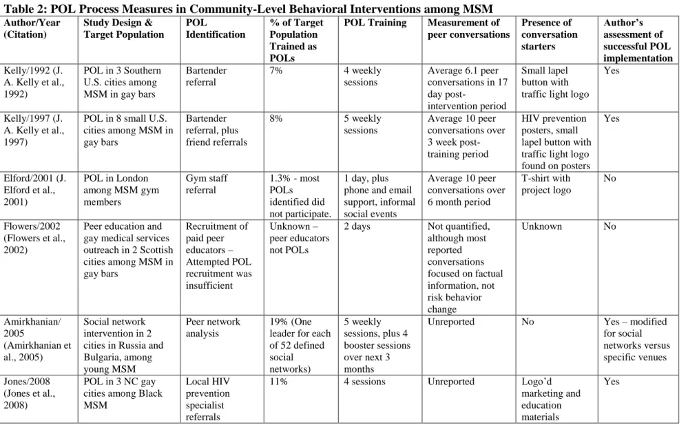 Table 2: POL Process Measures in Community-Level Behavioral Interventions among MSM  