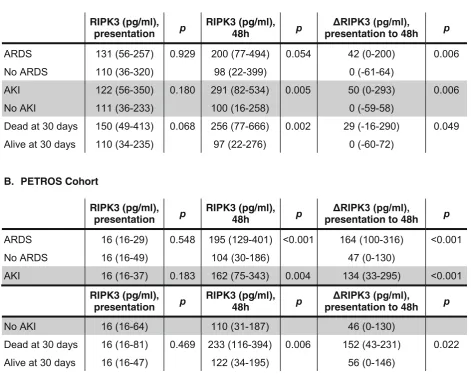 Table 2 Unadjusted associations of plasma RIPK3 concentrations with organ dysfunction and death