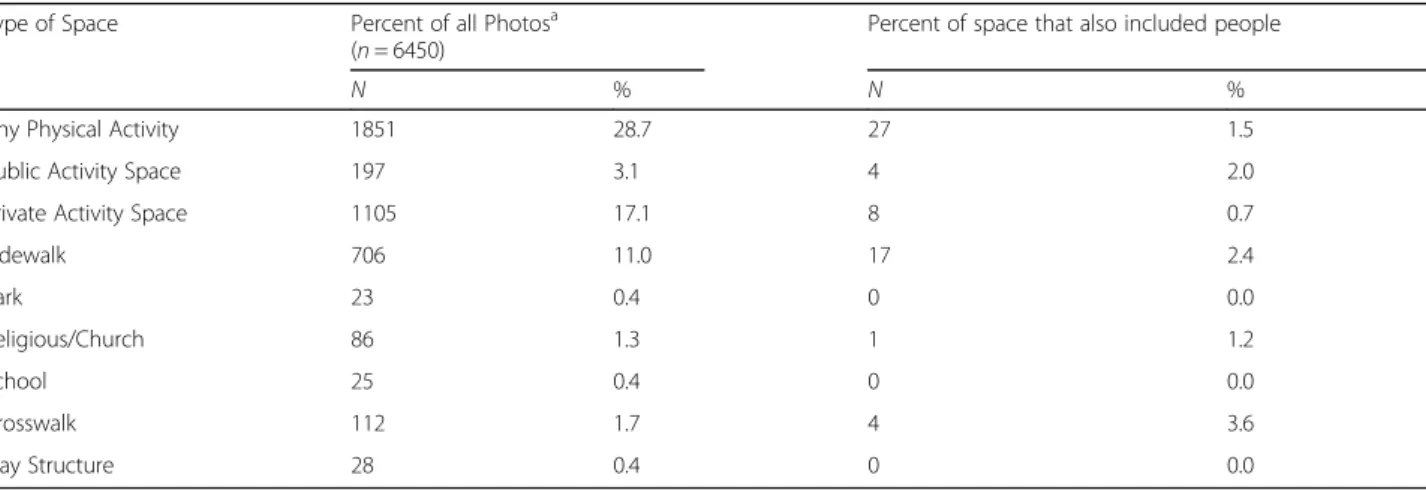 Table 1 Physical environment aspects facilitating physical activity and proportion with people