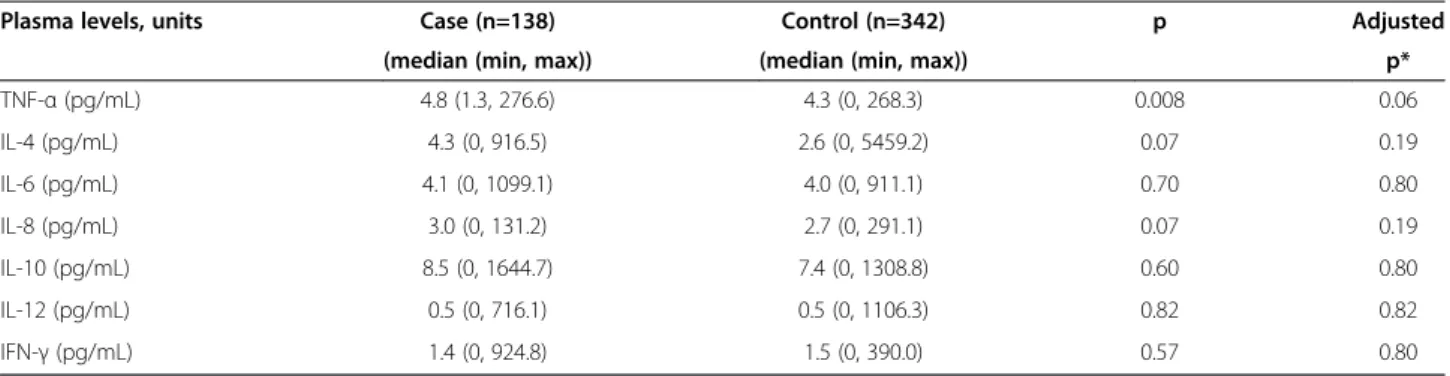 Table 5 Comparison of tissue cytokine levels among cases and controls