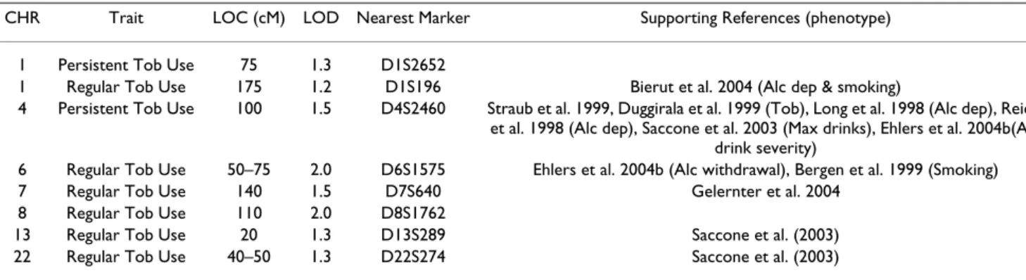 Table 1: Chromosome Locations