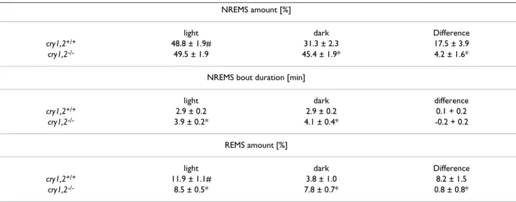 Table 1: Sleep in 12-h light and dark periods under baseline conditions in cry1,2 +/+  and cry1,2 -/-  mice.