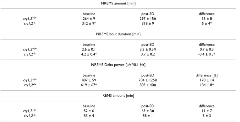 Figure 5A). We also measured the expression of five other circadian genes: bmal1, clock, npas2, per3, and casein  kinase-1-ε (csnk1e) in the cortex; the levels of these five mRNAs were not affected by SD (data not shown).