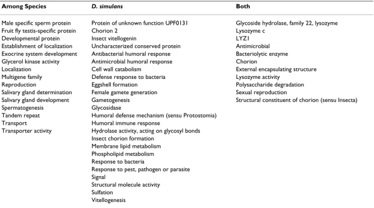 Table 5: Over-representation of gene classes in clusters.