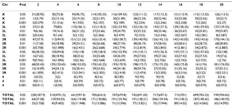 Table 1: Number of significant windows where expression is co-evolving.