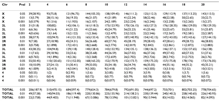 Table 2: Number of significant co-expression windows in D. simulans.