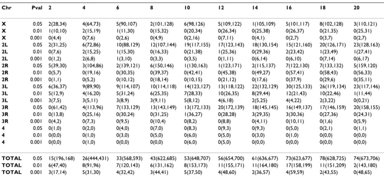 Table 3: Number of overlapping significant windows between the analysis of all species and within D