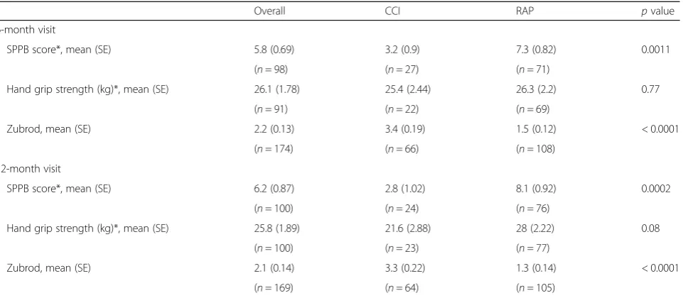 Table 2 Physical performance and strength at 6 and 12 months in sepsis survivors