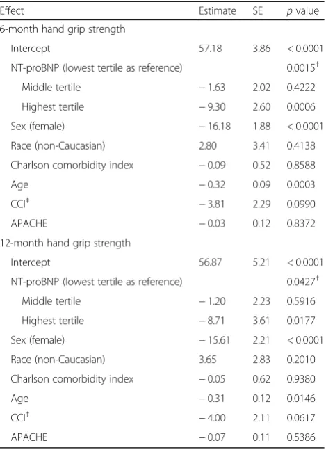 Table 3 Multivariable linear regression model for an associationbetween 24-h NT-proBNP levels and hand grip strength at 6and 12 months after sepsis*