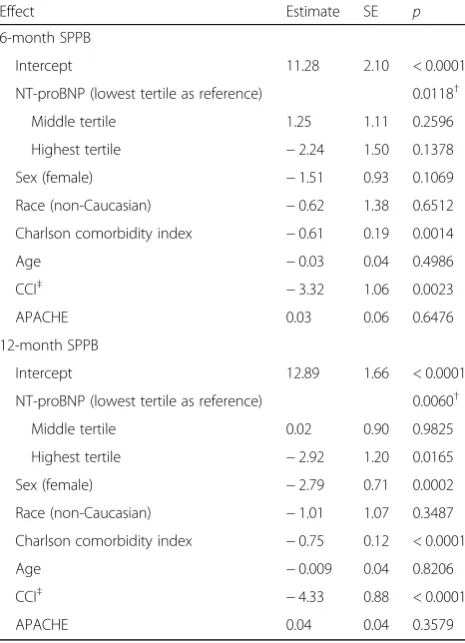 Table 4 Multivariable linear regression model for an associationbetween 24-h NT-proBNP levels and physical performance onthe SPPB at 6 and 12 months after sepsis