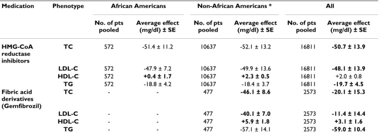 Table 3 presents the selected characteristics of participants in the HyperGEN study by ethnic group and gender, and the effects of adjustment for medication for each lipid parameter