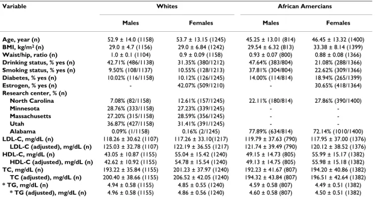 Table 3: Characteristics of subjects by ethnicity and sex in the HyperGEN study