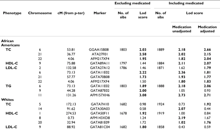 Table 5: Genome scan results (lod score ≥ 1.75) for lipids with and without medication correction by ethnicity: the HyperGEN study Excluding medicated Including medicated