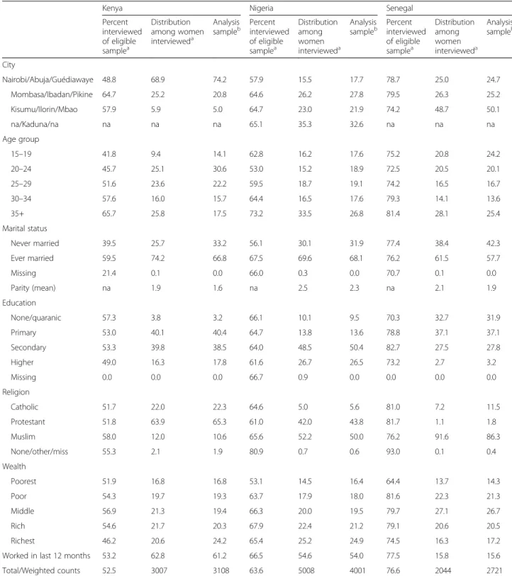 Table 1 presents the descriptive characteristics of the midterm sample including the percentage of eligibleTable 1 Percentage of eligible women interviewed, characteristics of women not inteviewed and interviewed and characteristics ofanalysis sample by co
