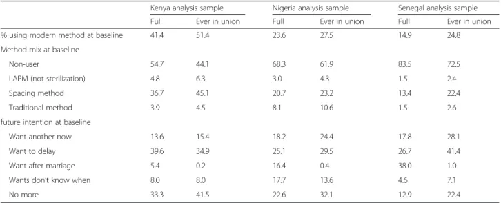 Table 3 Percentage of women who experienced a pregnancy between baseline and midterm by baseline method use, baseline intentions, and intentionality of the pregnancy/birth at midterm