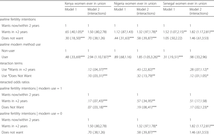 Table 4 presents a summary of the multivariable logis- logis-tic regression results for pregnancy experience between baseline and midterm for the women ever in union;  re-sults were similar for the all women models (contact first author for copies of those