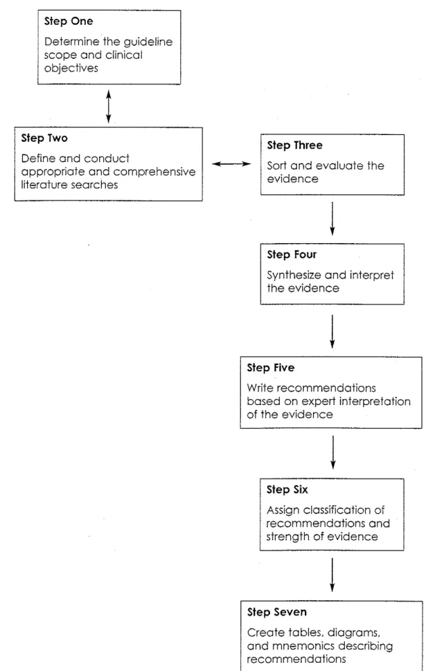 Figure  1. Steps  in  the  Development of Evidence-Based  Guidelines  ~· 