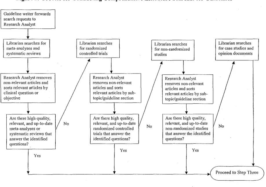 Figure 2.  Process for Conducting Comprehensive Literature Searches for  Guidelines 