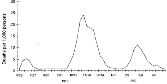 Figure 1.  Three pandemic waves: weekly combined influenza and  pneumonia mortality, United Kingdom,  1918-1919 (Jordan,  1927) 