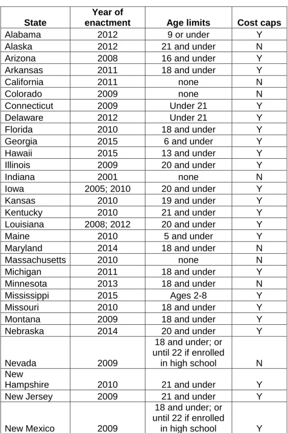 Table 1. State Differences in ASD Mandates 