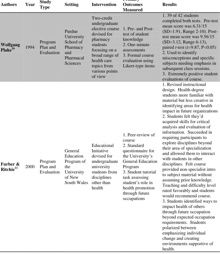 Table 2 displays a brief summary of information form the two studies identified through the search strategy