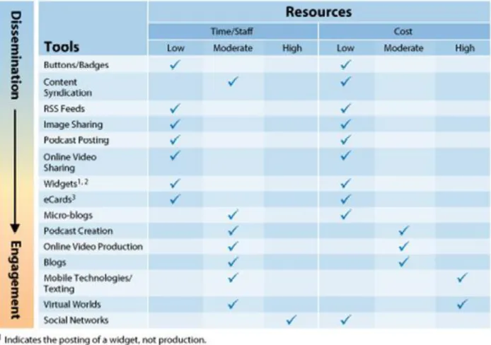 Figure 4. Organizational resources required to develop and employ social media tools in health  communication programs and associated levels of audience engagement (Centers for Disease  Control and Prevention)
