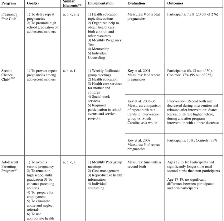 Table 1 – Summary of Studies with Similarities to the Bertie County Adolescent Parent  Program 
