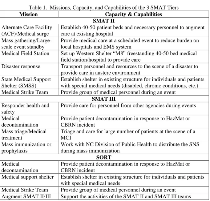 Table 1.  Missions, Capacity, and Capabilities of the 3 SMAT Tiers 