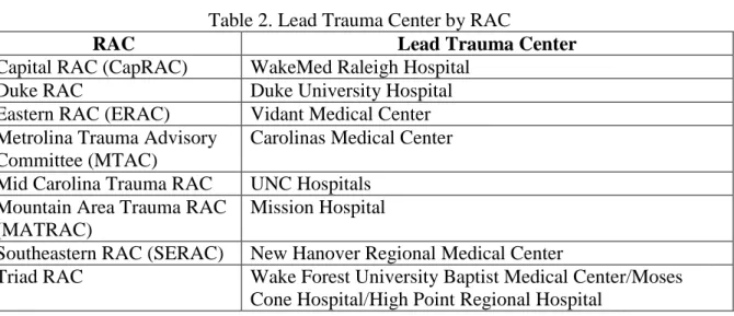 Table 2. Lead Trauma Center by RAC 
